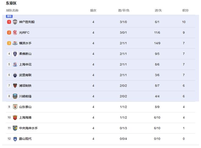  神户第一，鲁港出局，横滨前三，亚冠排名更新